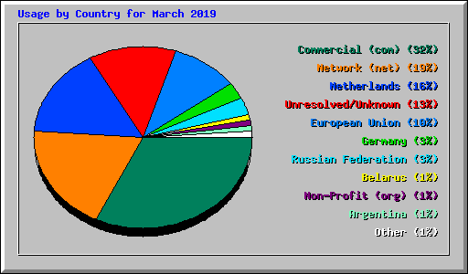 Usage by Country for March 2019