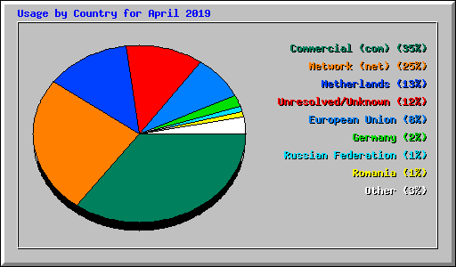 Usage by Country for April 2019