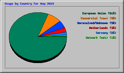 Usage by Country for May 2019