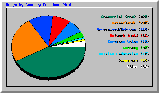 Usage by Country for June 2019