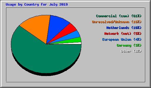 Usage by Country for July 2019