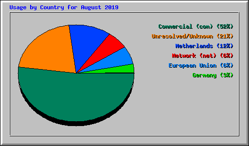 Usage by Country for August 2019