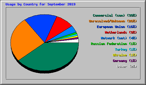 Usage by Country for September 2019