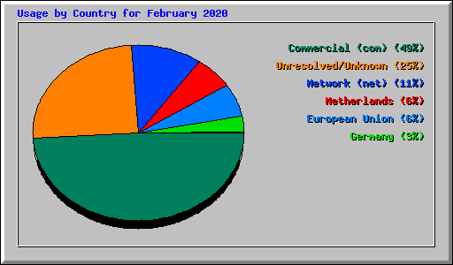 Usage by Country for February 2020