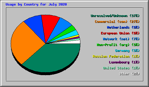 Usage by Country for July 2020