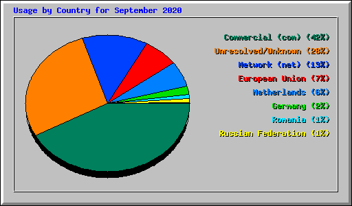 Usage by Country for September 2020