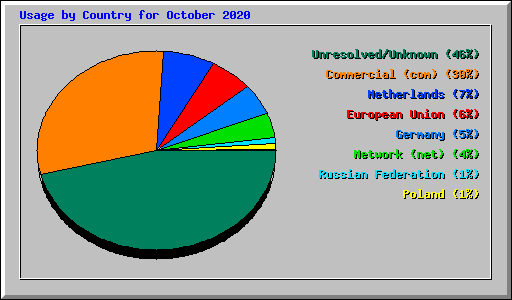 Usage by Country for October 2020