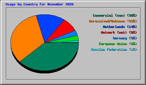 Usage by Country for November 2020