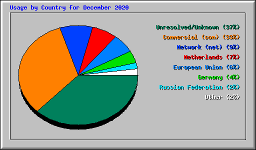 Usage by Country for December 2020