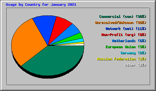 Usage by Country for January 2021