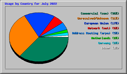 Usage by Country for July 2022