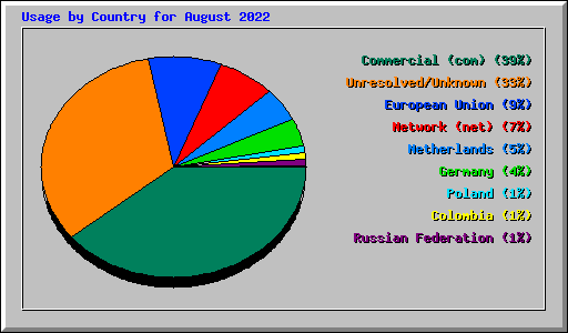 Usage by Country for August 2022