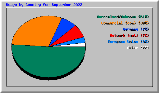 Usage by Country for September 2022