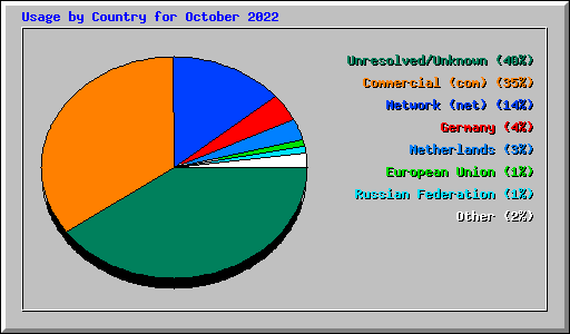 Usage by Country for October 2022