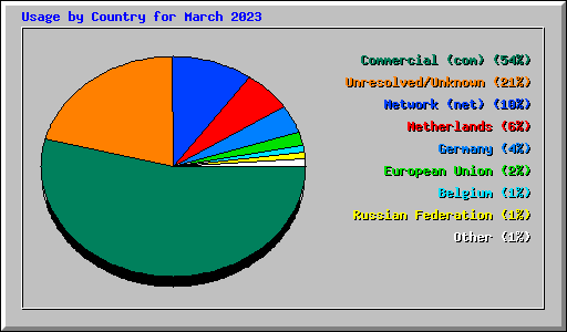 Usage by Country for March 2023