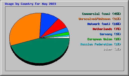 Usage by Country for May 2023