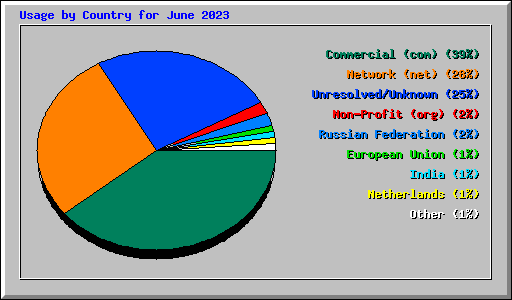 Usage by Country for June 2023