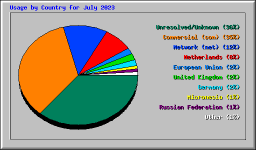 Usage by Country for July 2023