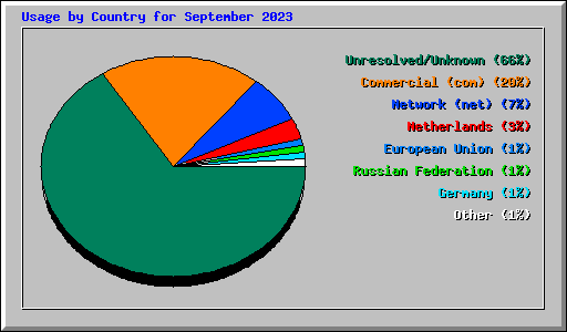 Usage by Country for September 2023