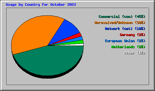 Usage by Country for October 2023