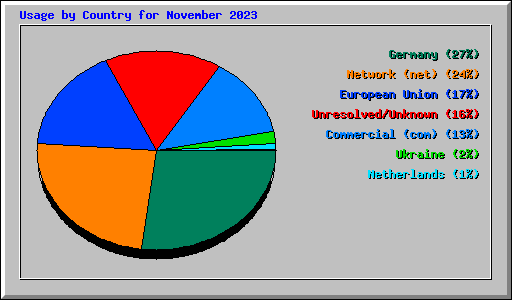 Usage by Country for November 2023