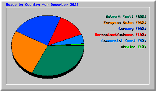 Usage by Country for December 2023