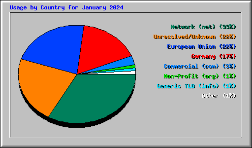 Usage by Country for January 2024