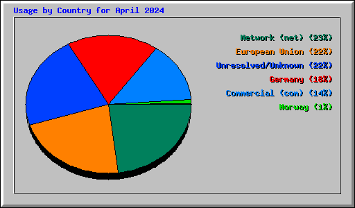 Usage by Country for April 2024