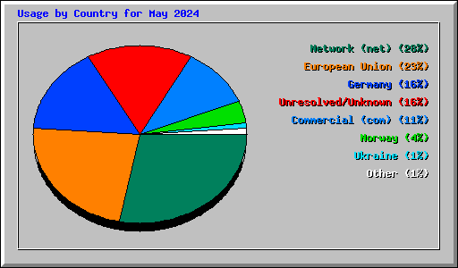 Usage by Country for May 2024