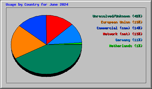 Usage by Country for June 2024