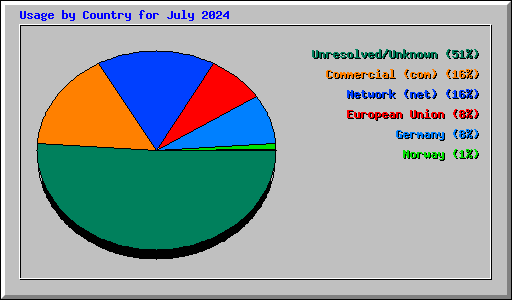 Usage by Country for July 2024