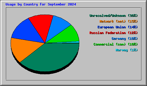 Usage by Country for September 2024