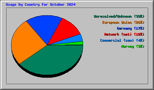 Usage by Country for October 2024