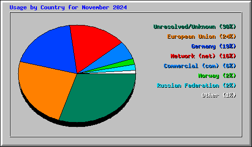 Usage by Country for November 2024