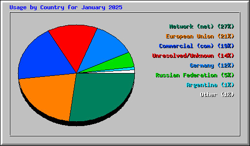 Usage by Country for January 2025