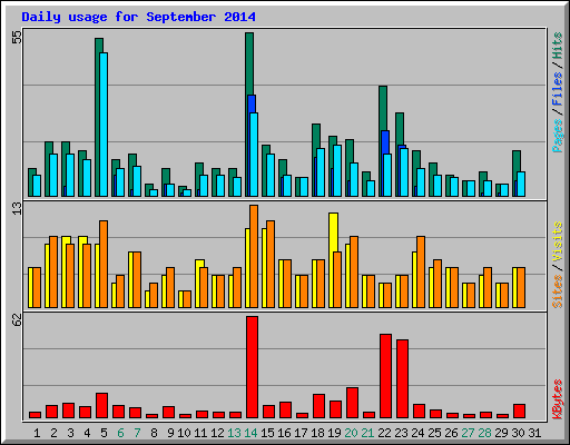 Daily usage for September 2014