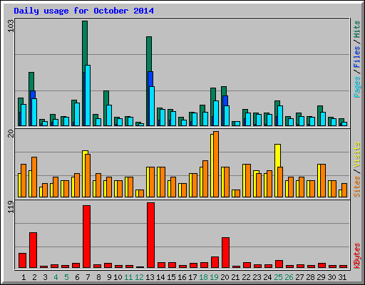 Daily usage for October 2014