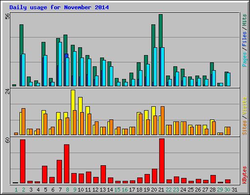 Daily usage for November 2014