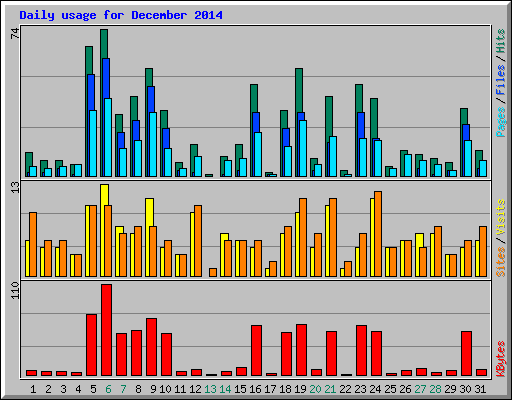 Daily usage for December 2014