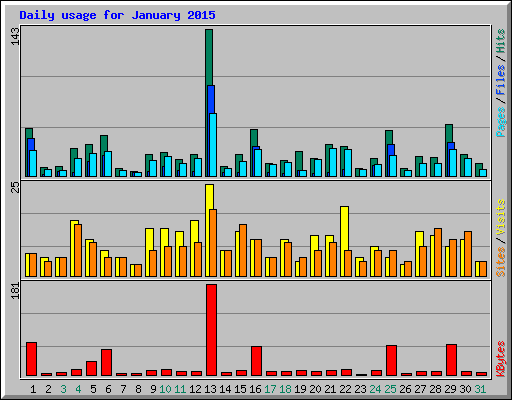 Daily usage for January 2015