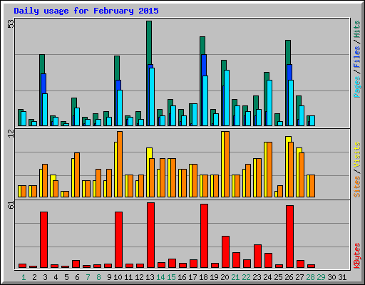 Daily usage for February 2015