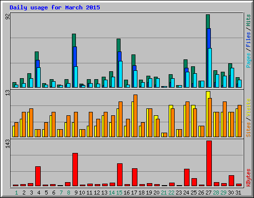 Daily usage for March 2015