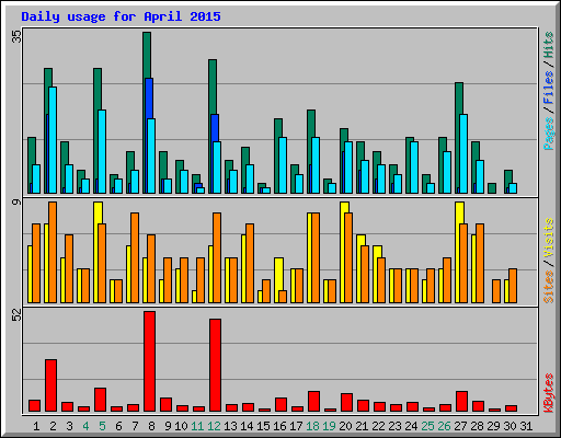 Daily usage for April 2015