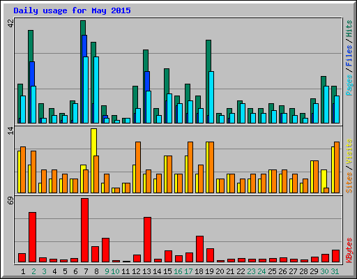 Daily usage for May 2015