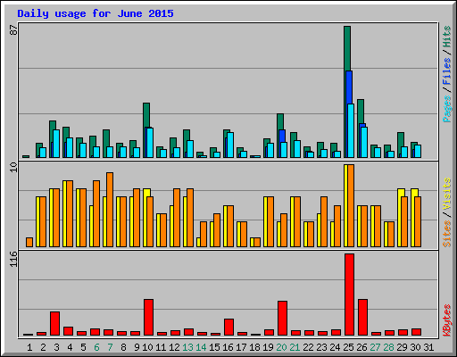 Daily usage for June 2015