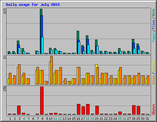 Daily usage for July 2015