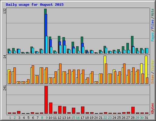 Daily usage for August 2015