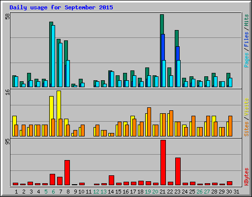 Daily usage for September 2015