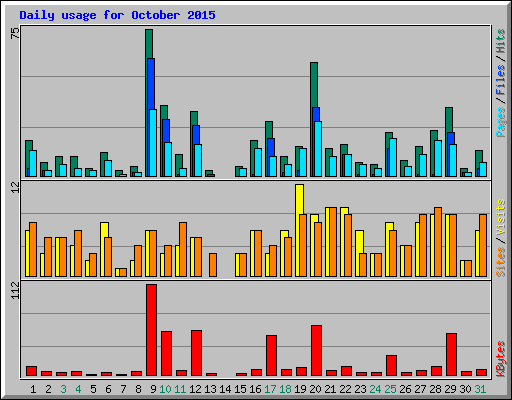 Daily usage for October 2015