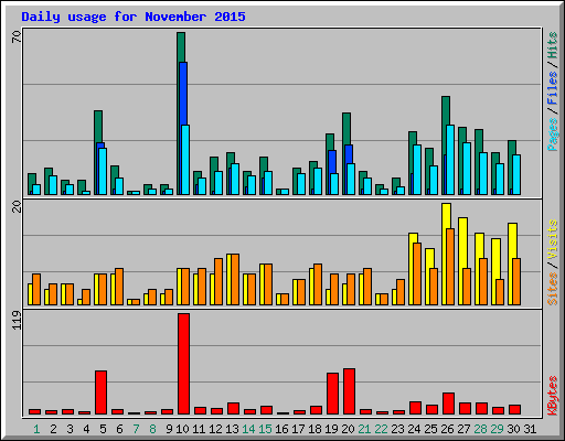 Daily usage for November 2015